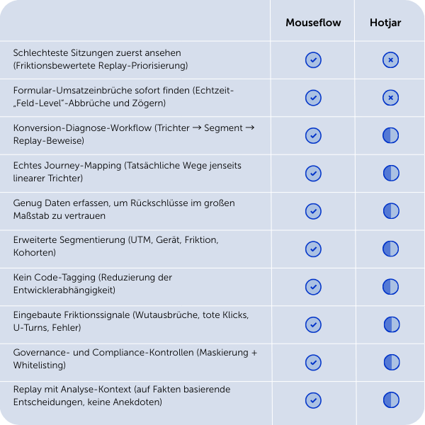 Mouseflow vs Hotjar Comparison Table DE Mouseflow vs Hotjar Comparison Table DE