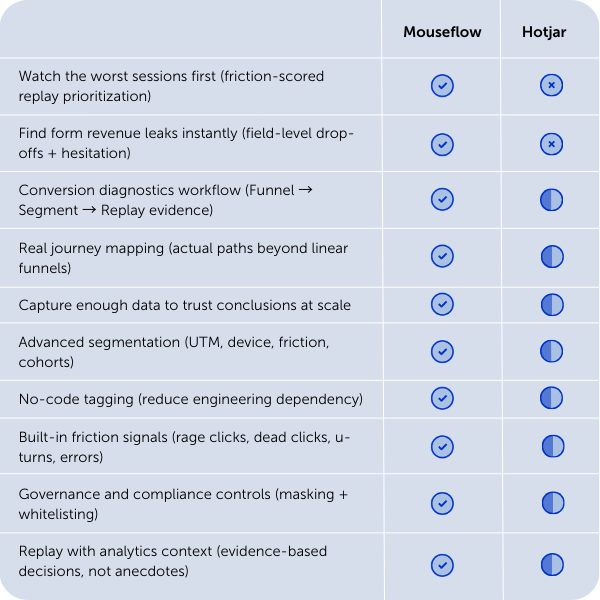 Mouseflow vs Hotjar Comparison Table