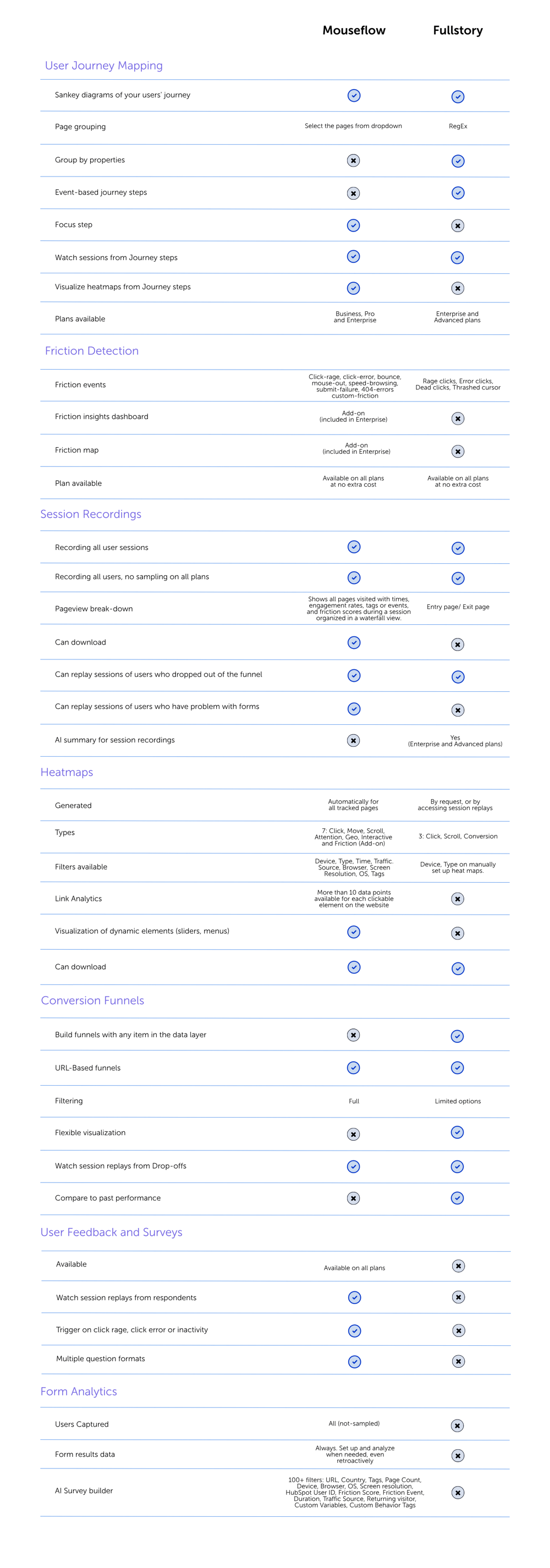 Mouseflow Vs Fullstory Comparison Table-1