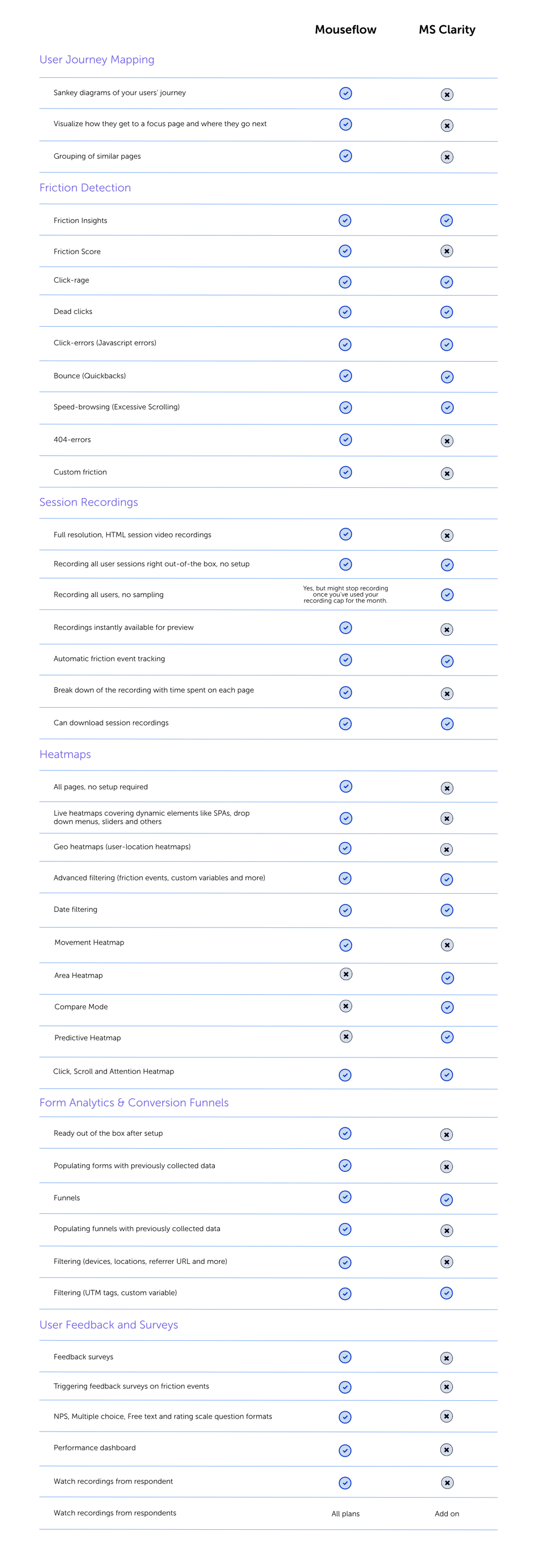 Mouseflow Vs MS Clarity Comparison Table-1 Mouseflow Vs MS Clarity Comparison Table-1
