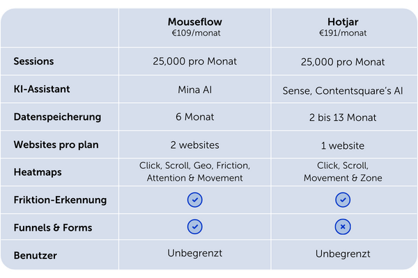 Comparison Table Mouseflow vs Hotjar DE