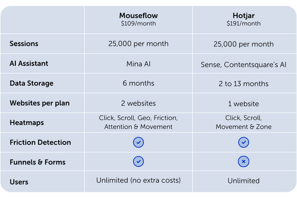 Comparison Table Mouseflow vs Hotjar