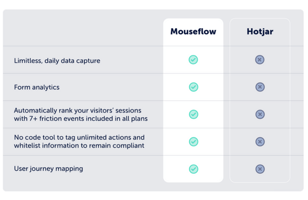 Mausfluss VS. Hotjar Checkliste